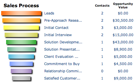 Assign Contact to the Sales Process1